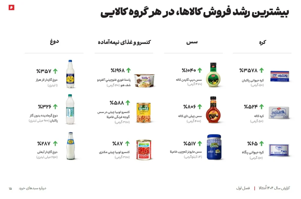 رشد فروش کالاهای هاترو در گزارش سالانه اکالا در سال ۱۴۰۴